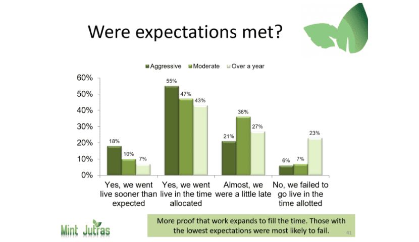ERP Implementation Survey Shows Real Facts About ERP Project Outcomes 5 ERP Implementation Survey Shows Real Facts About ERP Project Outcomes