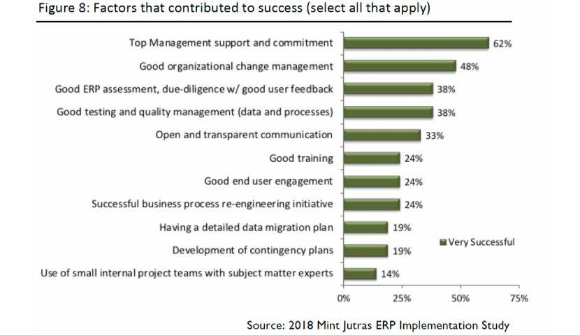 Why Change Management Plays an Essential Role in a Successful ERP Implementation 5 Why Change Management Plays an Essential Role in a Successful ERP Implementation