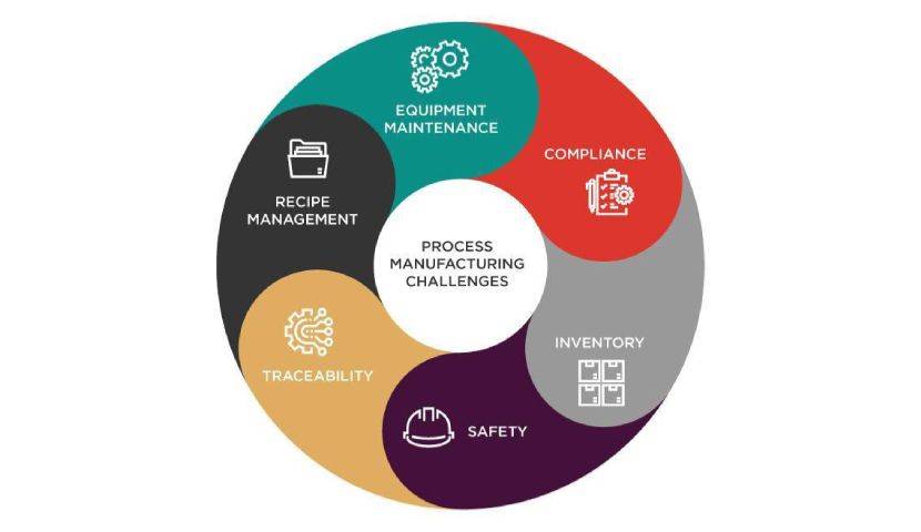 6 Questions about ERP for Process Manufacturing 5 6 Questions about ERP for Process Manufacturing