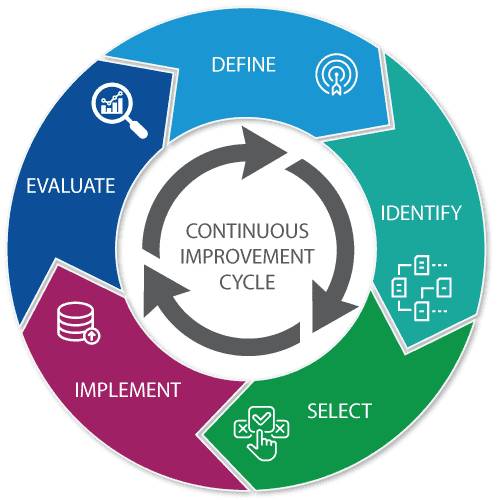 “5 on 5” – The Five Step Continuous Improvement Cycle 7 “5 on 5” – The Five Step Continuous Improvement Cycle