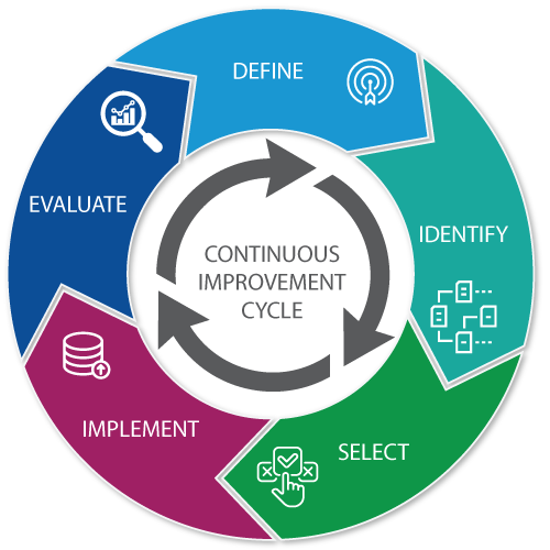 continuous improvement cycle