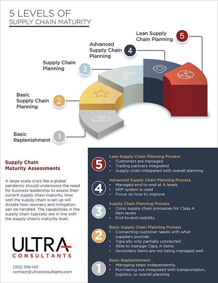 5 levels supply chain maturity