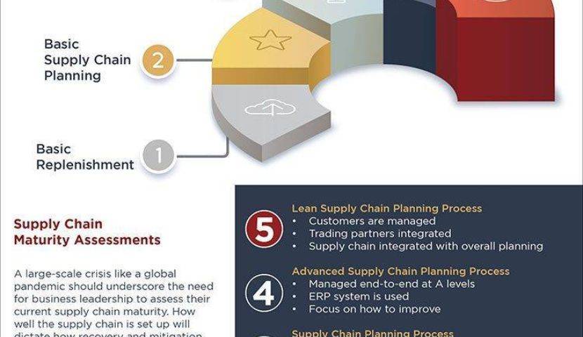 Is Your Supply Chain Mature Enough to Withstand the Next Disruption?