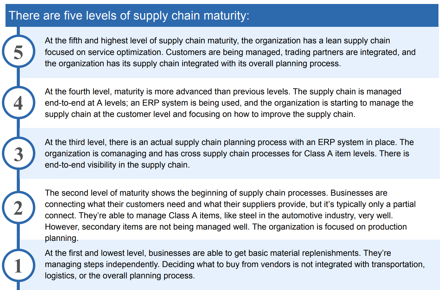 supply chain maturity chart