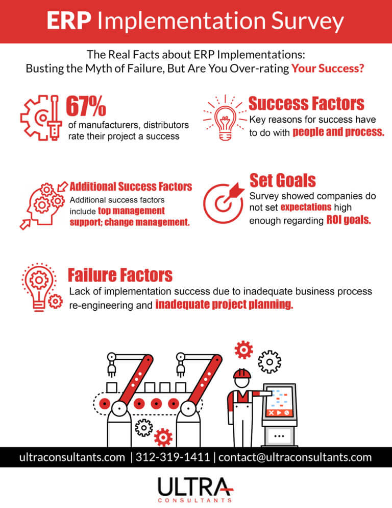 ERP Implementation Survey infographic