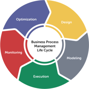 business process management life cycle