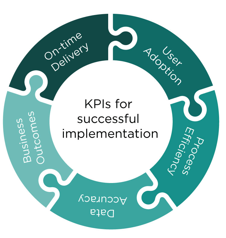 kpis for successful erp implementation