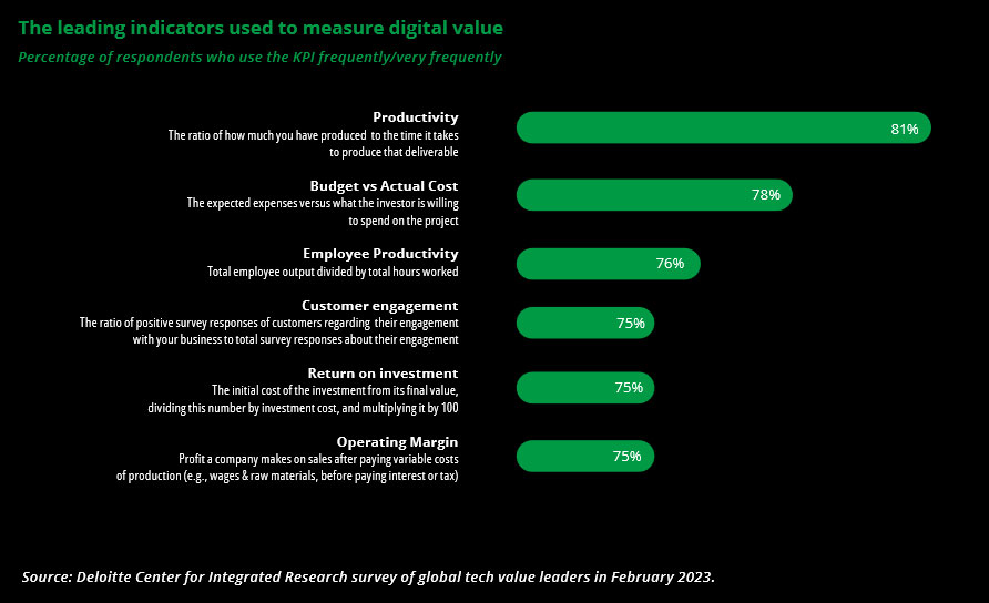 deloitte digital transformation kpi