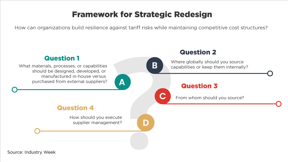 framework for strategic redesign manufacturing tariffs supply chain