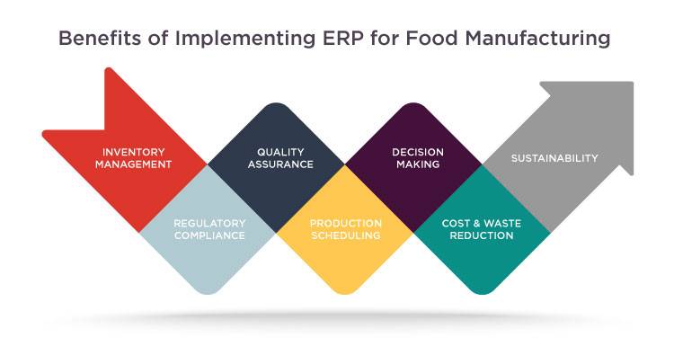 The Undeniable Benefits of Implementing ERP in Food and Beverage Manufacturing 6 benefits of food erp