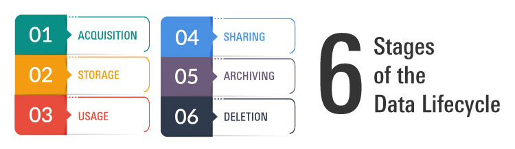 DATA LIFECYCLE