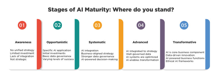 stages of AI maturity