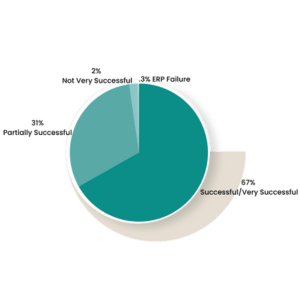 Why ERP implementations fail Why ERP implementations fail